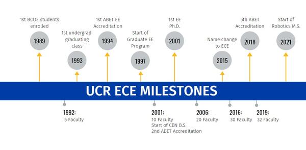 ece milestones